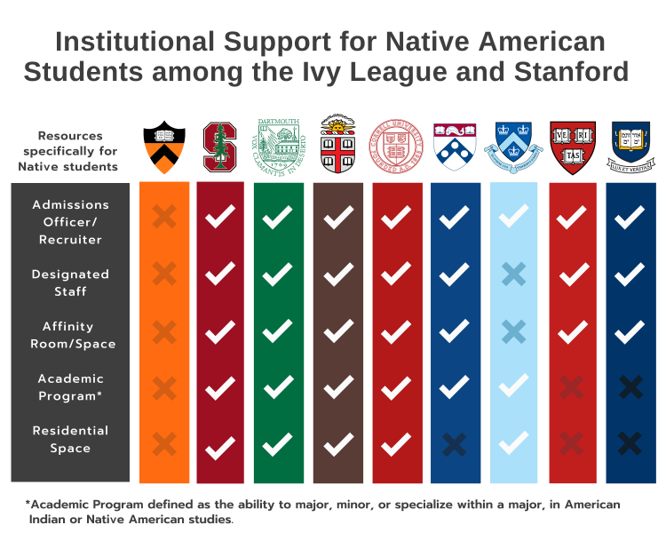 Infographic demonstrating Princeton's Lack of support for Native American Students